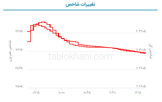 پیش بینی بورس فردا ۳۱ اردیبهشت ۱۴۰۲
