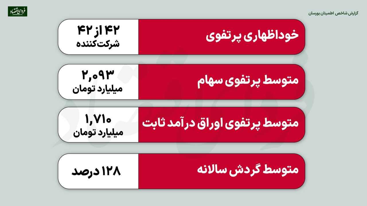 پیش‌بینی ۴۲ مدیر دارایی از بورس ۱۴۰۲