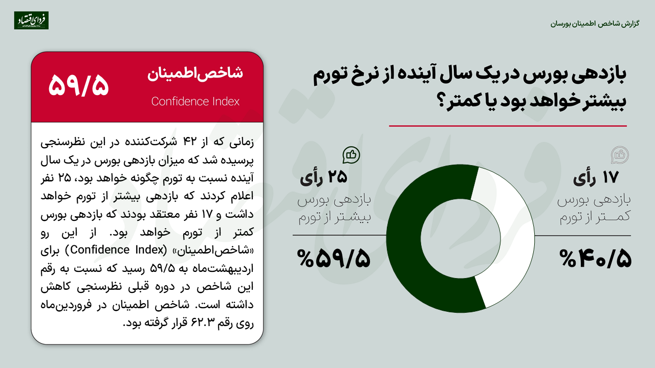 پیش‌بینی ۴۲ مدیر دارایی از بورس ۱۴۰۲