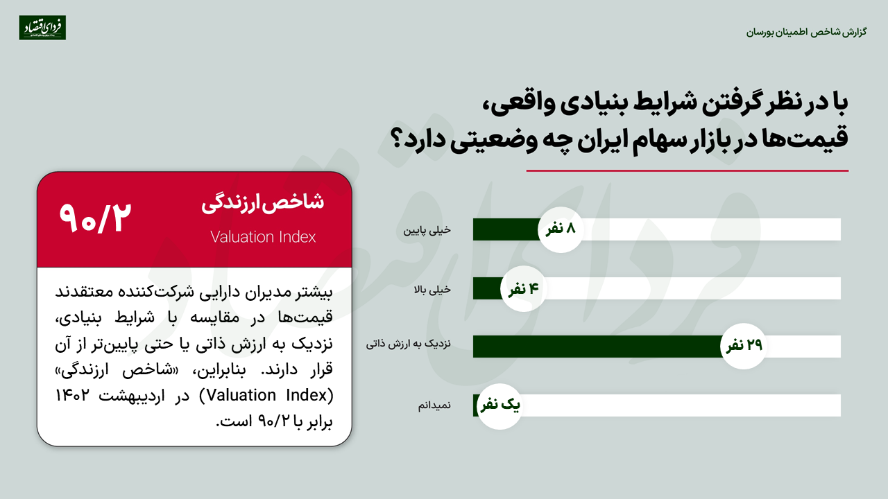 پیش‌بینی ۴۲ مدیر دارایی از بورس ۱۴۰۲