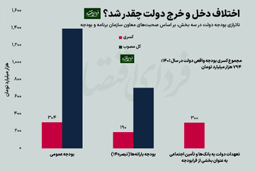۷۹۴ هزار میلیارد تومان کسری بودجه کجا رفت؟