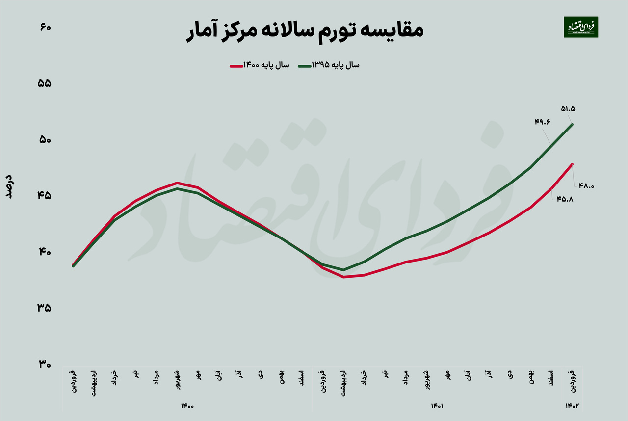 ابهام در تورم مرکز آمار