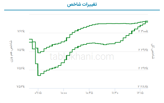 پیش بینی بورس فردا یک خرداد ۱۴۰۲