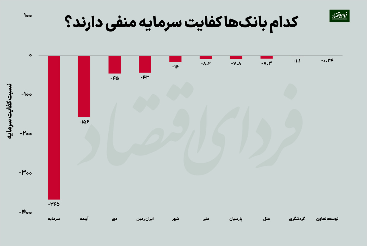 بانکهای مشکلدار کدامند؟