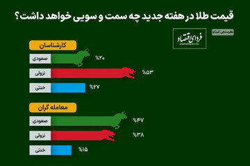 طلا با صعود خداحافظی کرد؟