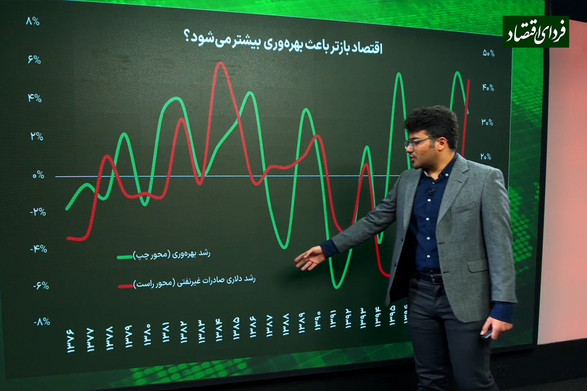 راه افزایش رشد بهره‌وری در اقتصاد ایران