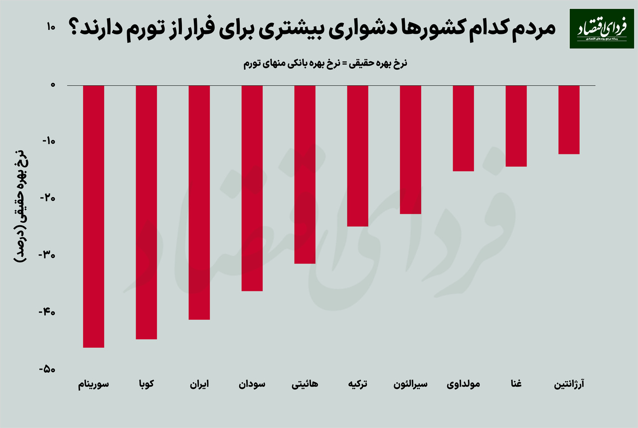 فرار از تورم برای مردم کدام کشورها سختتر است؟ فرار از تورم برای مردم کدام کشورها سختتر است؟