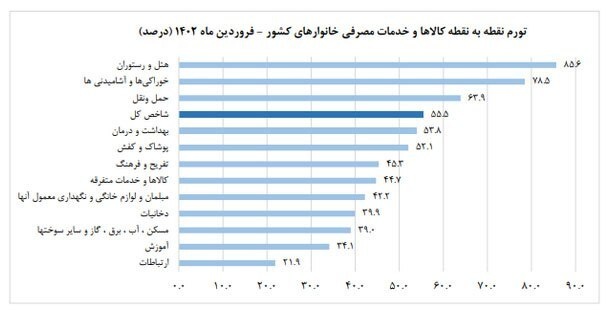 رتبه بیشترین تورم به کدام کالاها رسید؟ + نمودار