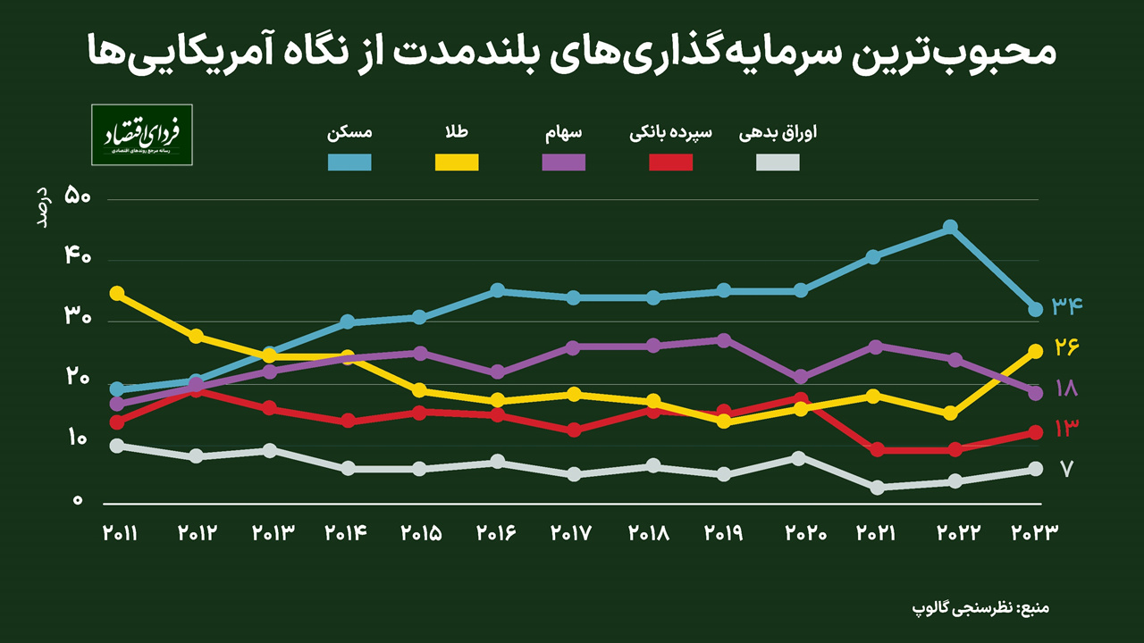 کدام دارایی‌ها نزد آمریکایی‌ها محبوب‌ترند؟