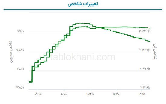 پیش بینی بورس فردا ۳ خرداد ۱۴۰۲