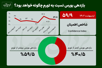 برنده رقابت بورس و تورم در ۱۴۰۲