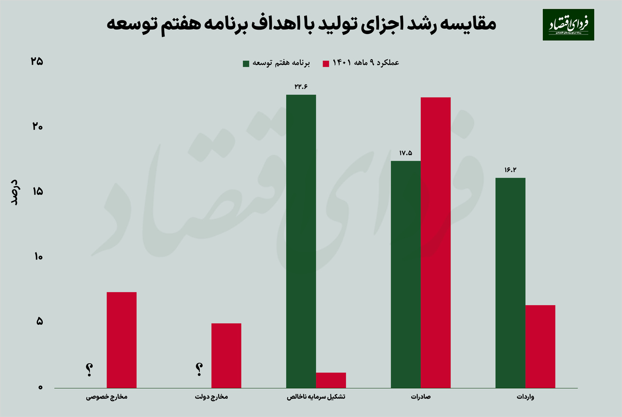 رشد اقتصادی ۸ درصدی تحقق مییابد؟