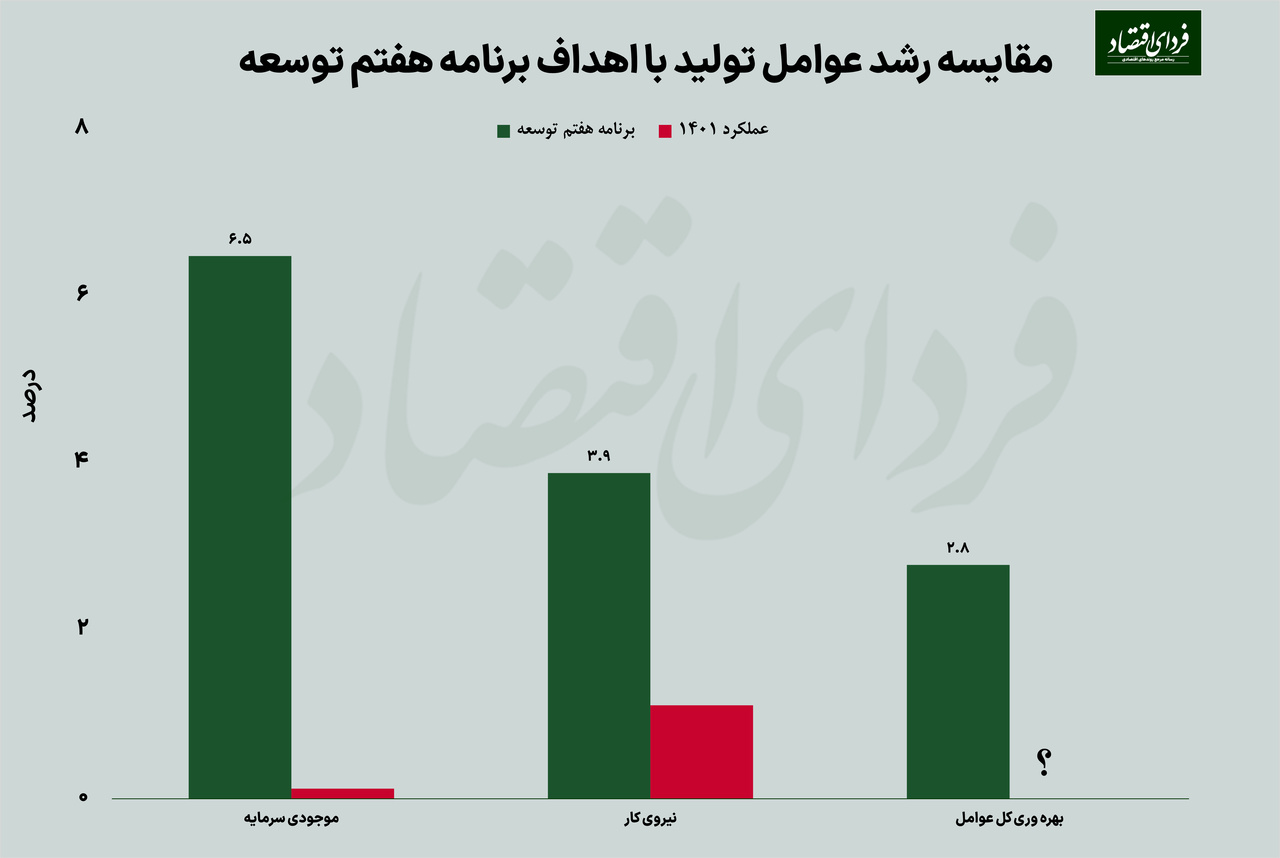رشد اقتصادی ۸ درصدی تحقق مییابد؟