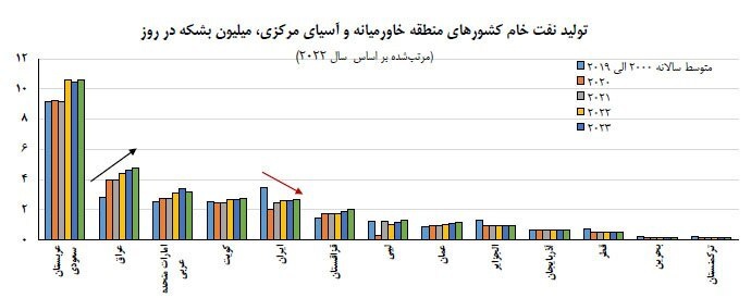 این سه کشور جای ایران را در بازار نفت جهانی گرفتند + عکس