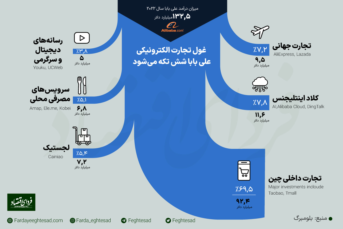 تجزیه غول تجارت الکترونیکی چین  تجزیه غول تجارت الکترونیکی چین