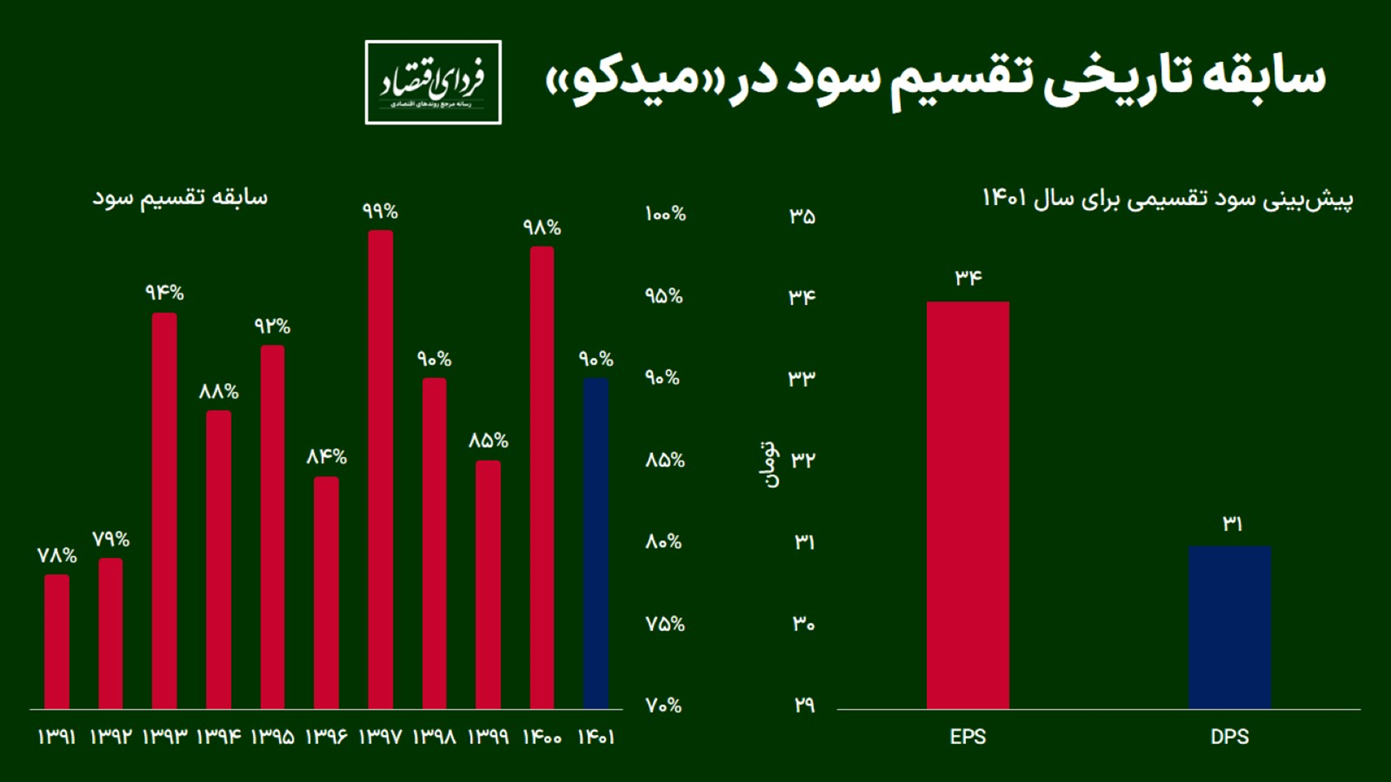 نگاهی به «میدکو» در یک قدمی مجمع سالیانه