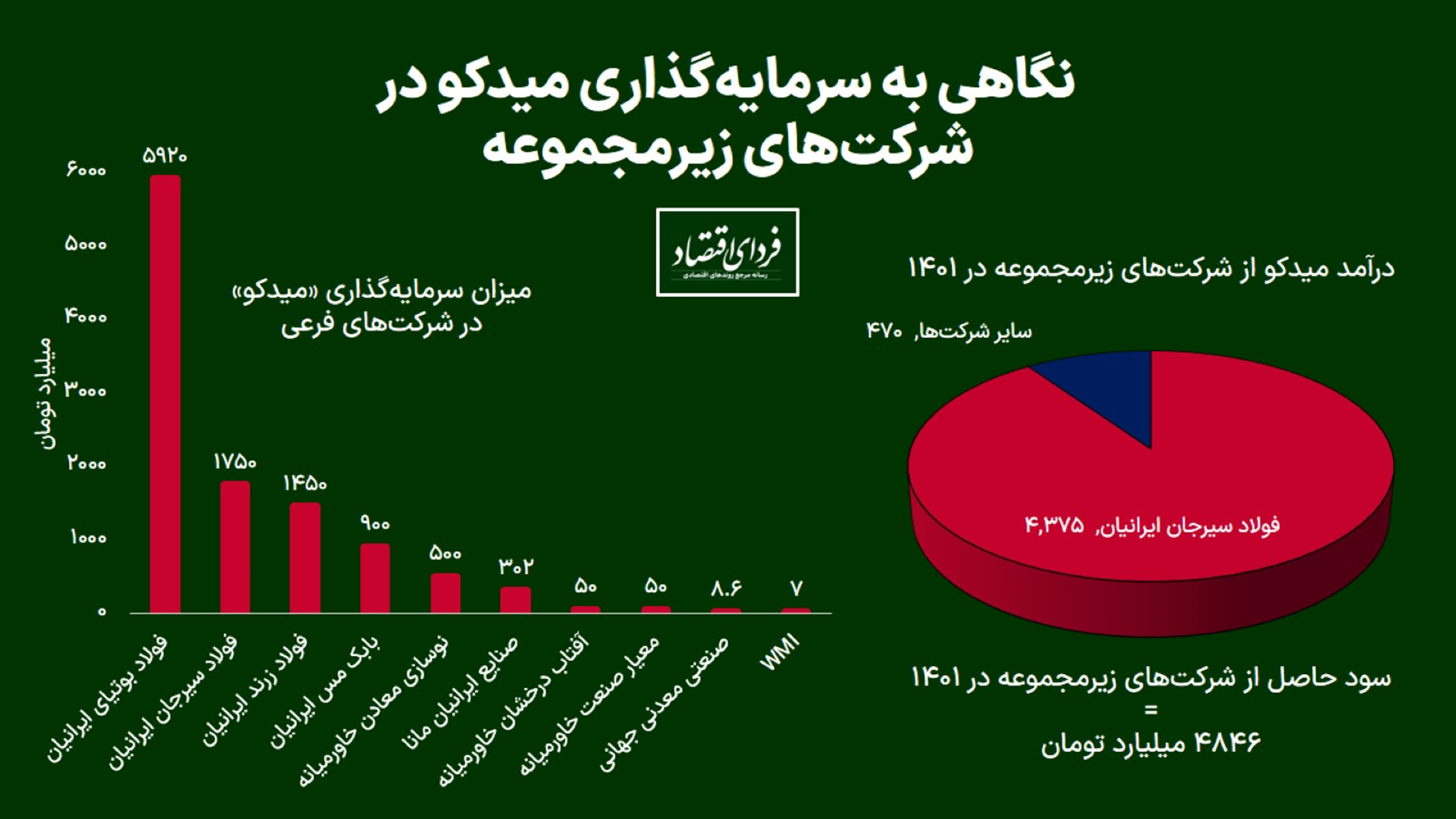 نگاهی به «میدکو» در یک قدمی مجمع سالیانه