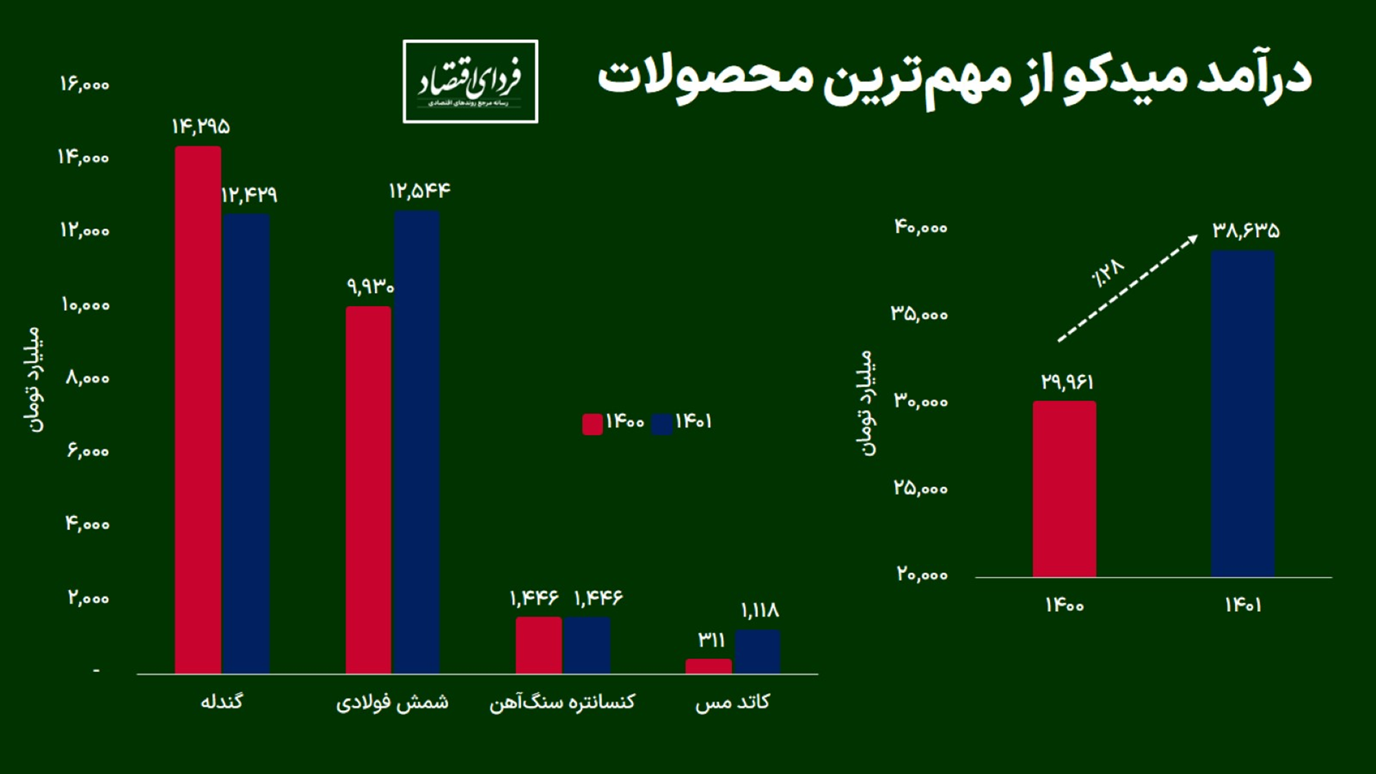 نگاهی به «میدکو» در یک قدمی مجمع سالیانه