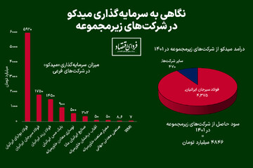 نگاهی به «میدکو» در یک قدمی مجمع سالیانه