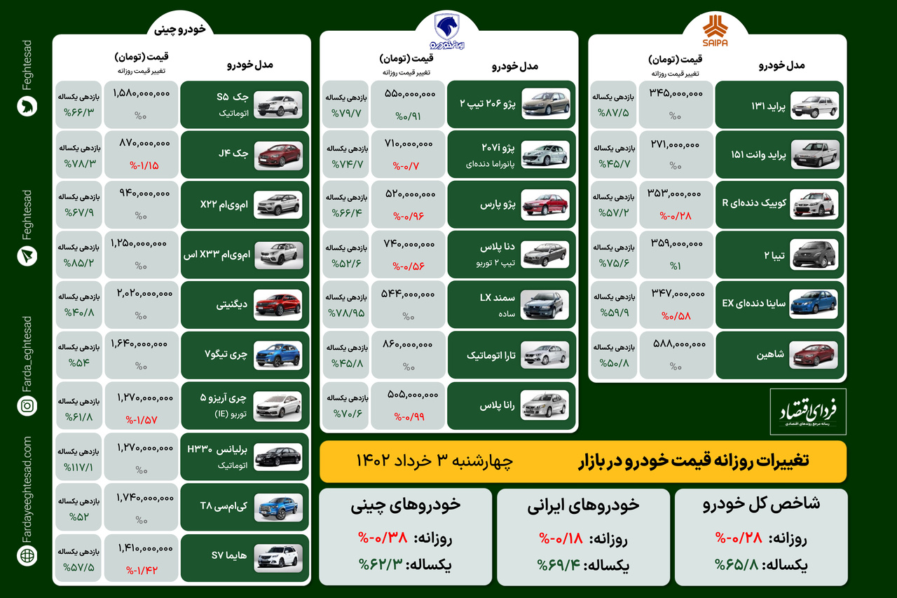 پژو ۲۰۶ باز هم گران شد/ کاهش قیمت ۲۰ میلیونی این خودرو چینی + قیمت روز خودروها