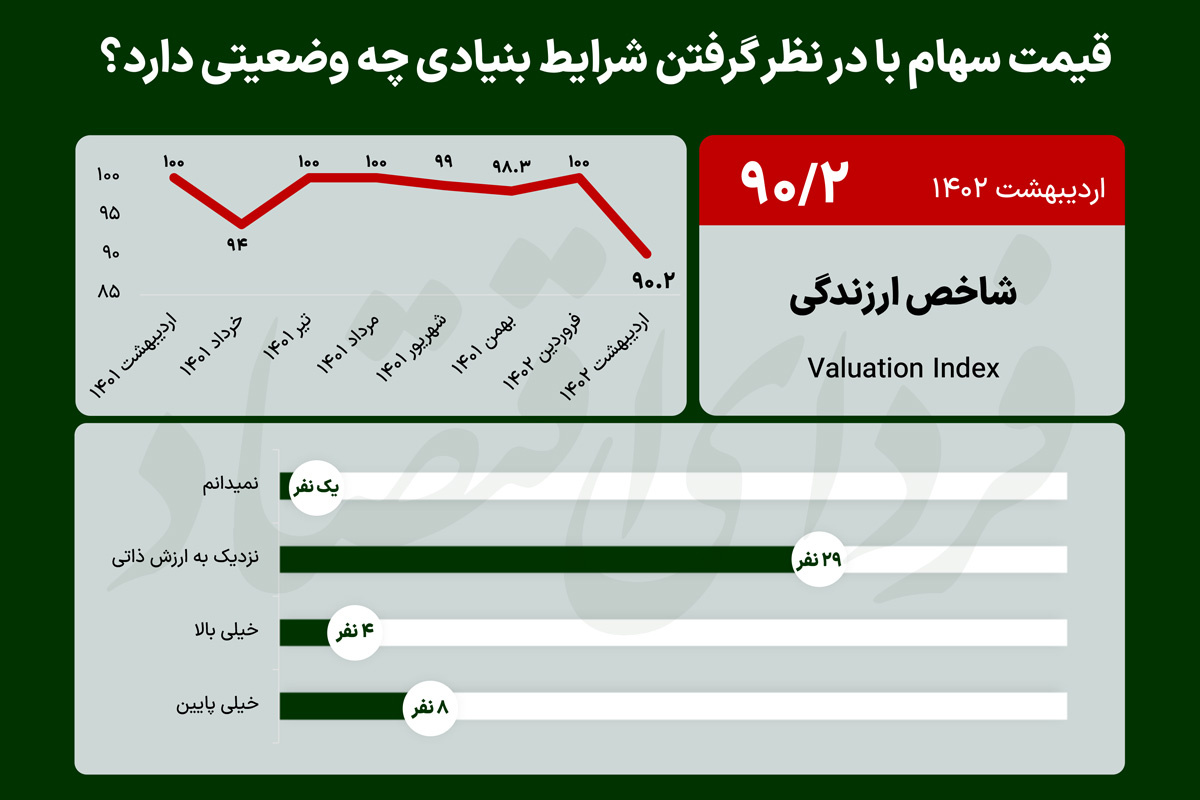 ارزندگی بورس در چه محدودهای است؟ ارزندگی بورس در چه محدودهای است؟