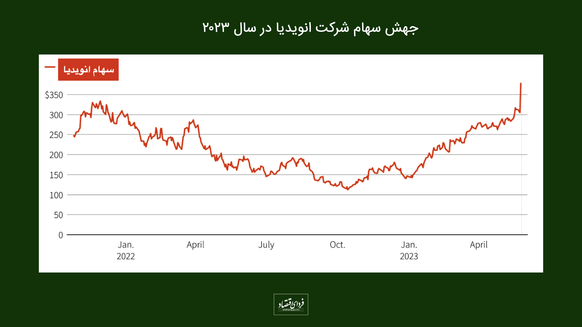 هوش مصنوعی این شرکت را یک تریلیون دلاری کرد