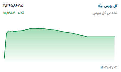 پیش بینی بورس فردا ۶ خرداد ۱۴۰۲