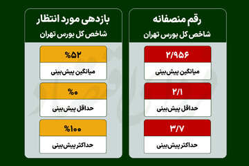 پیشبینی ۴۲ مدیر دارایی از بازدهی یکساله بورس