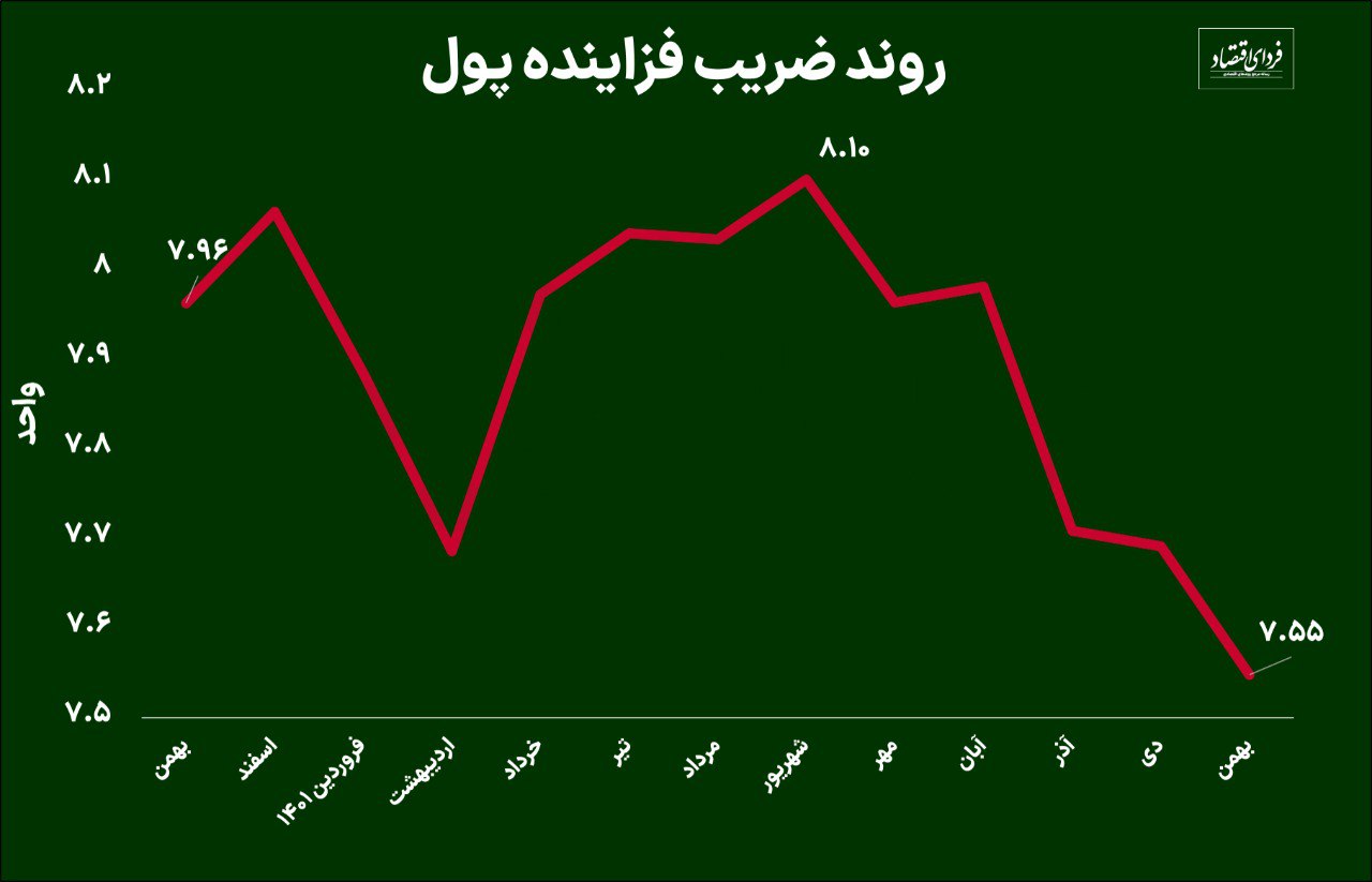 چرا تورم رکورد ۷۹ ساله را زد؟