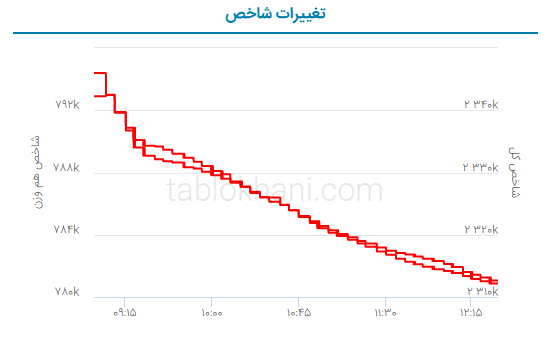 پیش بینی بورس فردا ۷ خرداد ۱۴۰۲