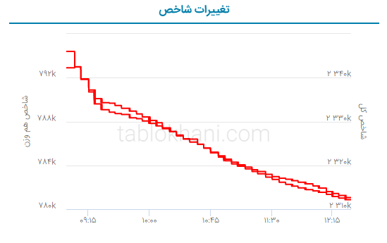 پیش‌ بینی بورس فردا ۷ خرداد ۱۴۰۲