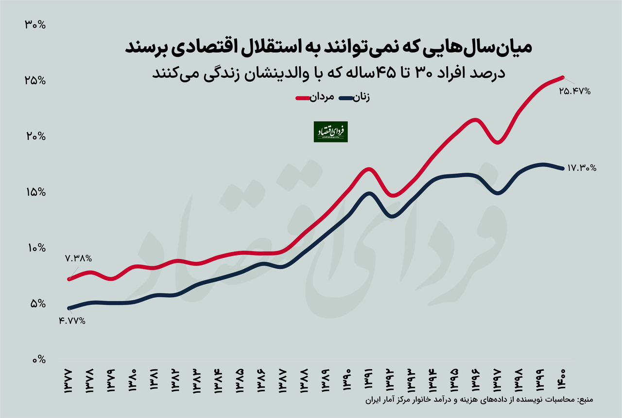 مشکل بیکاری جوانان در ایران چه شباهتی با چین دارد؟