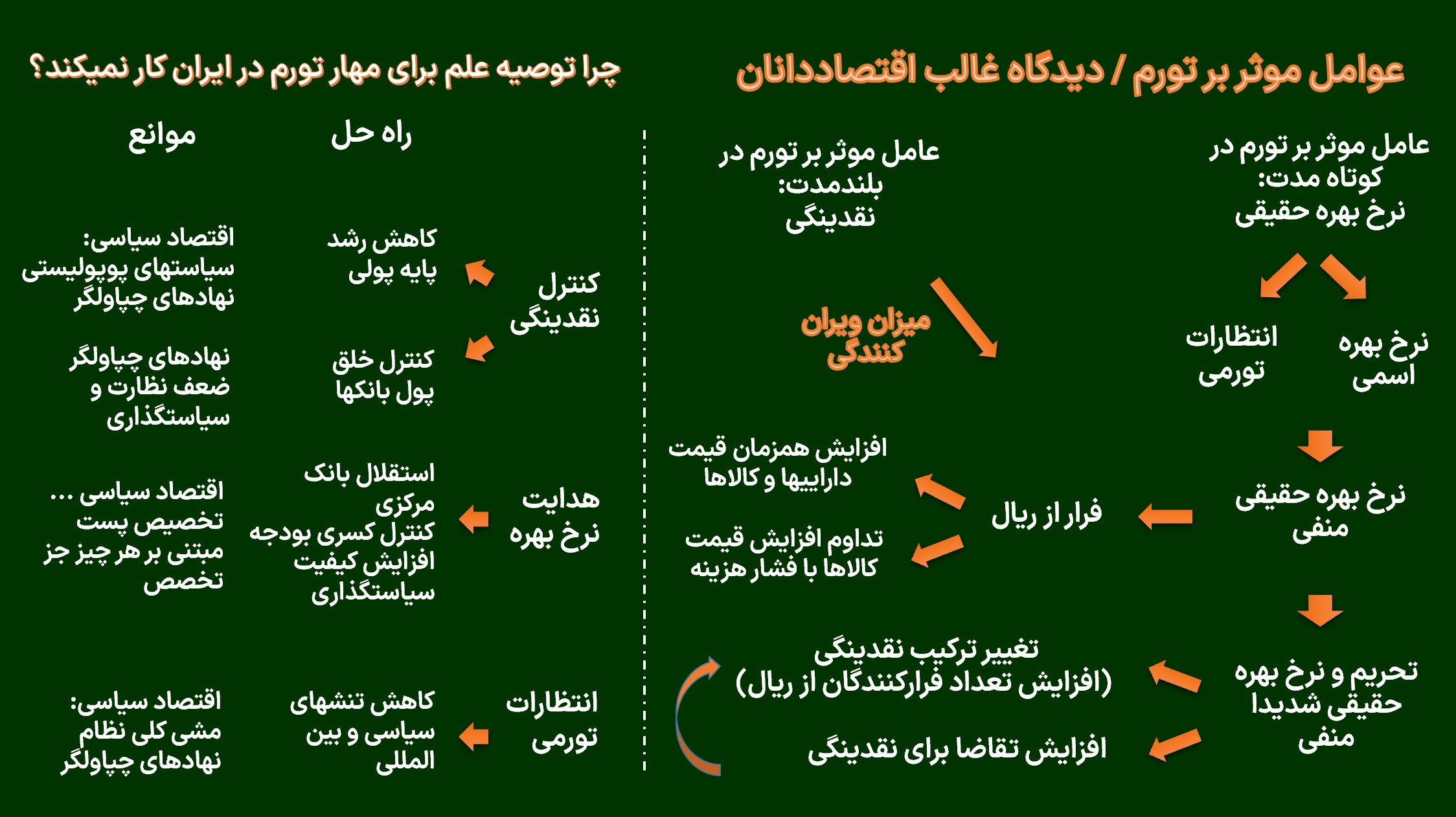 ریشه تقابل با علم در مهار تورم در ایران