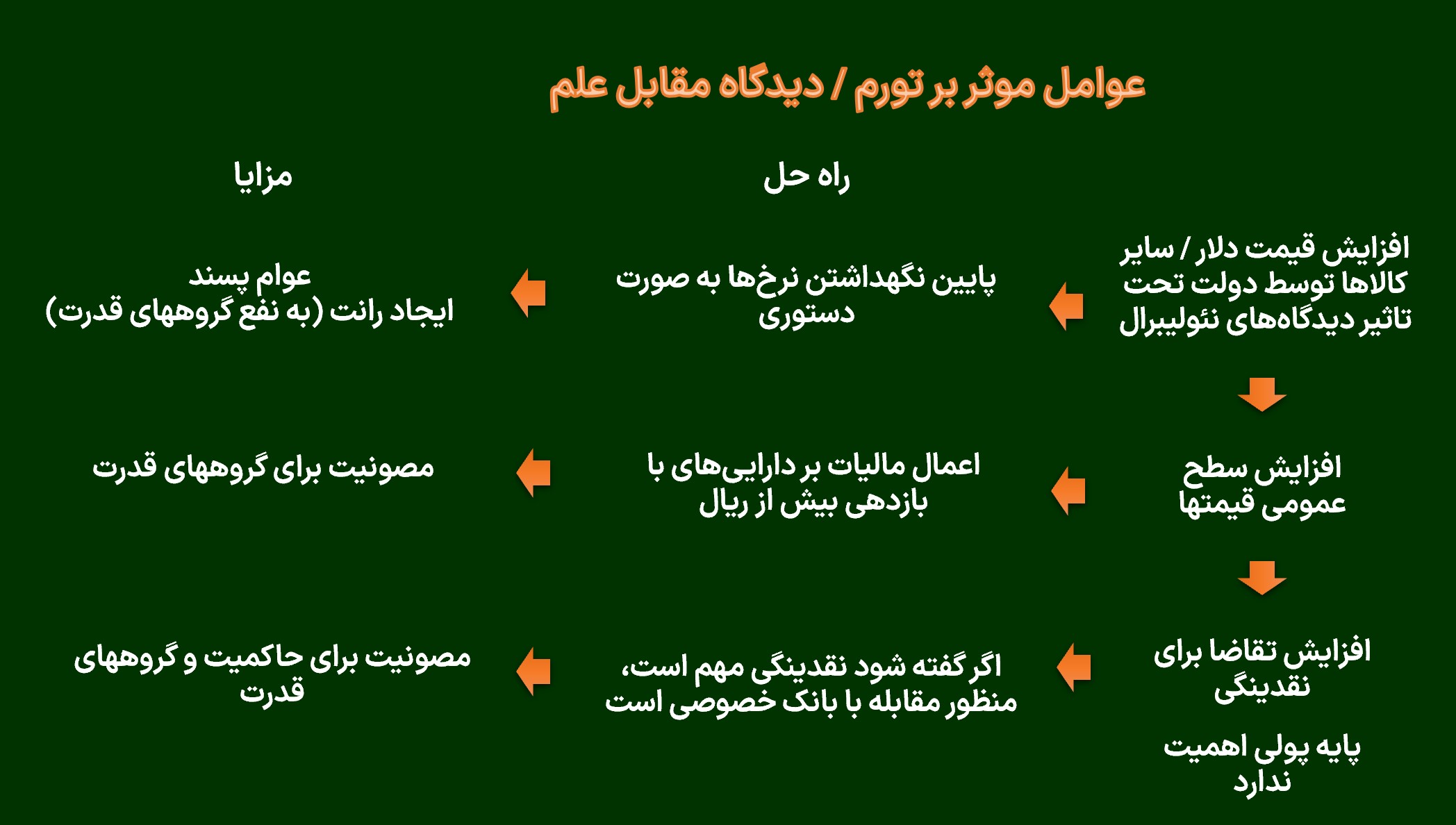ریشه تقابل با علم در مهار تورم در ایران