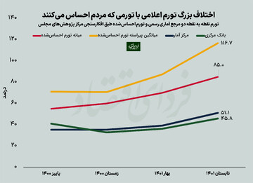 مردم چند درصد تورم احساس میکنند؟