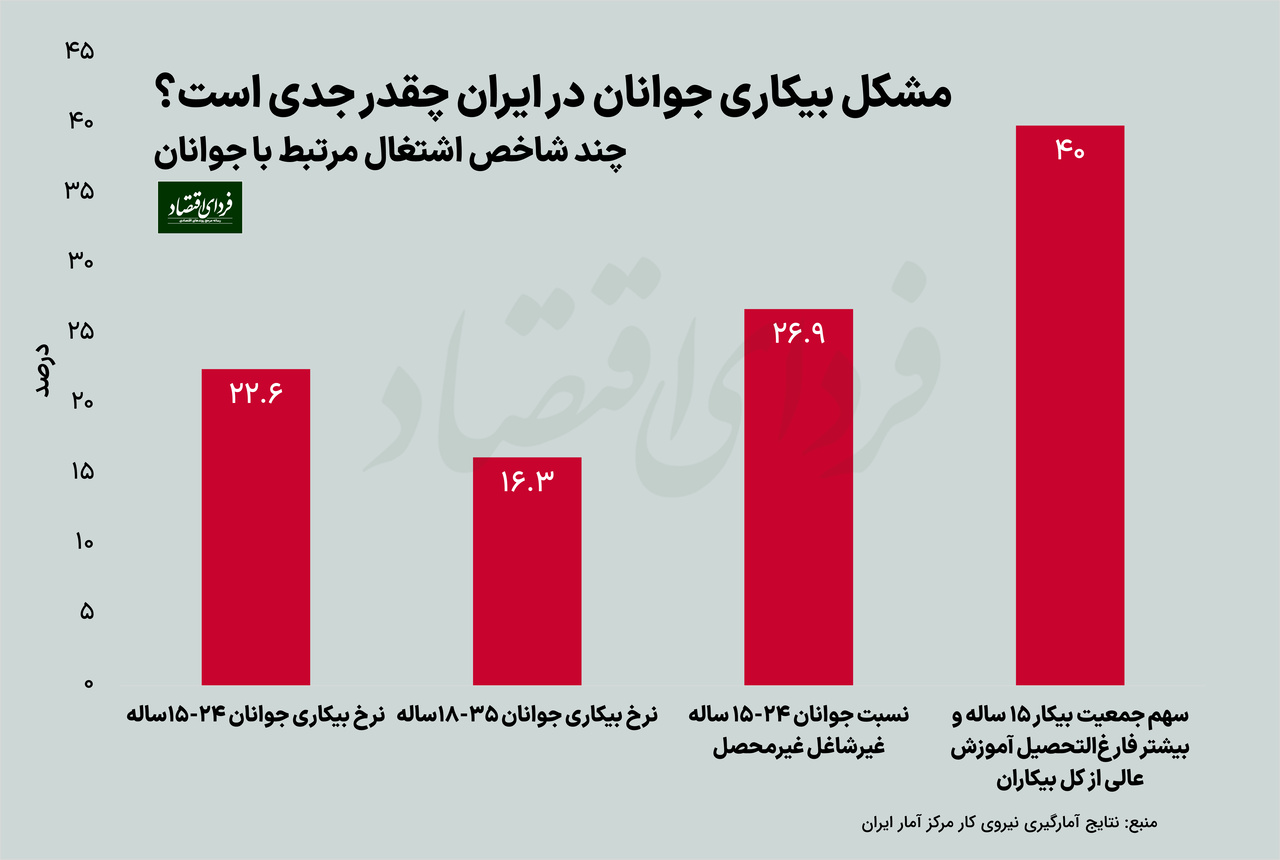 مشکل بیکاری جوانان در ایران چه شباهتی با چین دارد؟