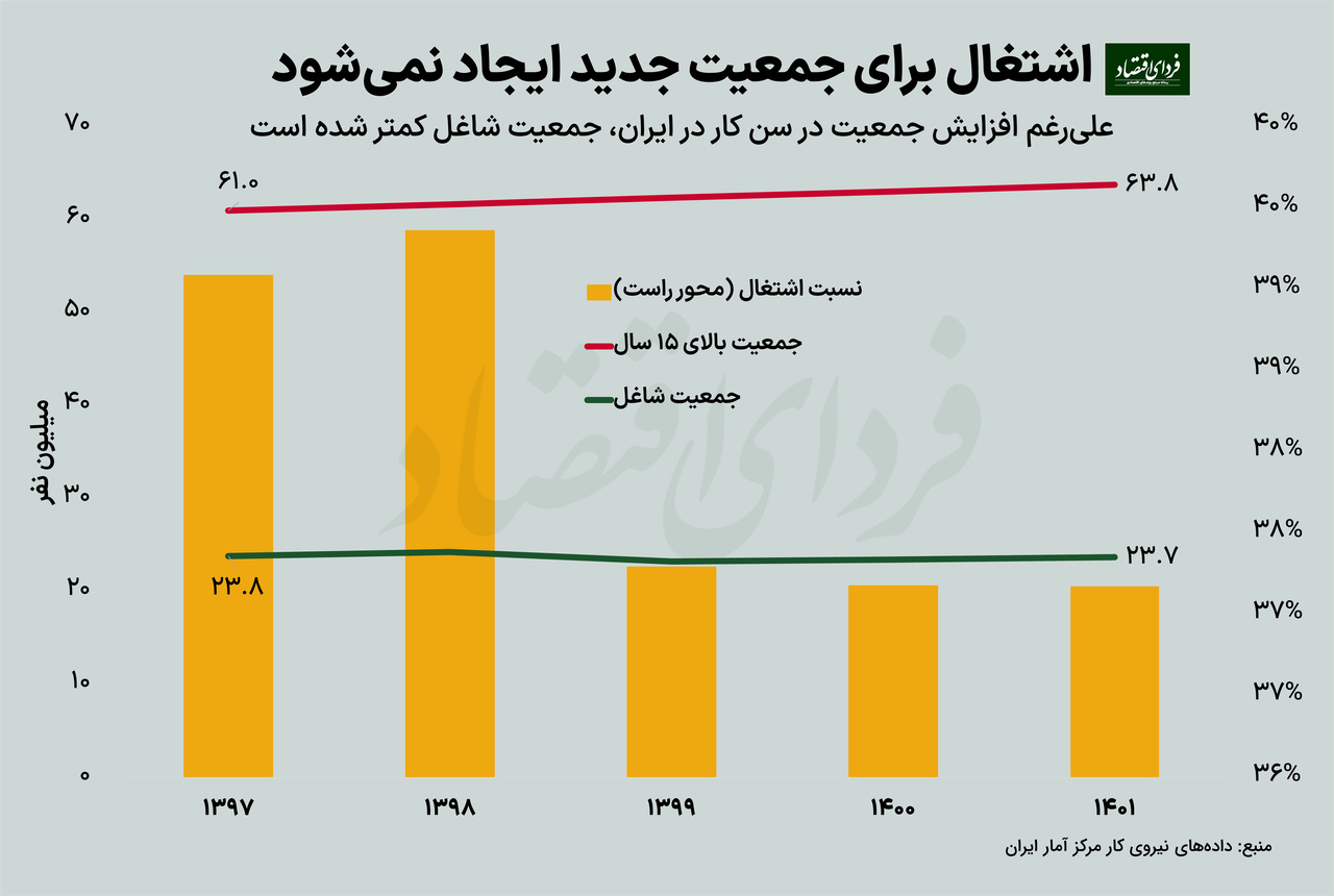 چه نسبتی از جمعیت ایران شاغل‌اند؟