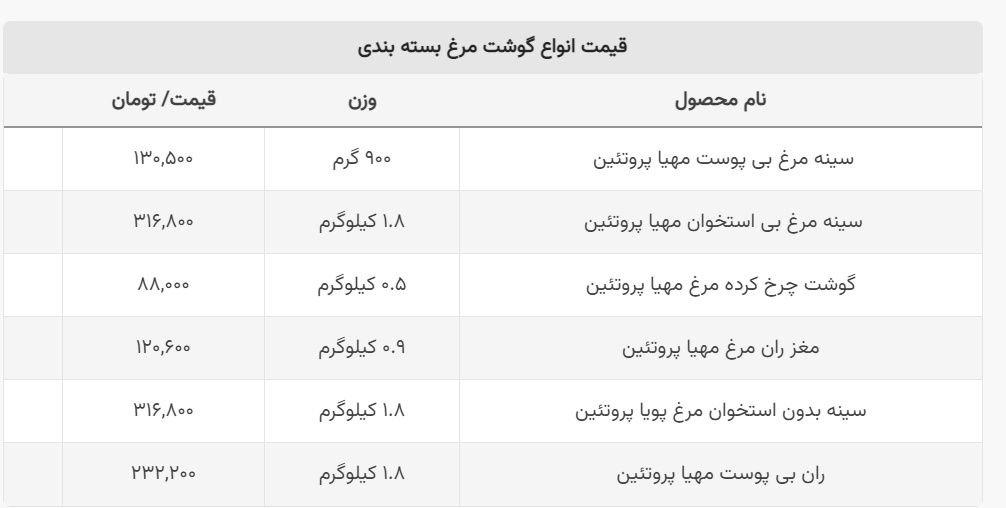 آخرین قیمت انواع مرغ بستهبندی+ جدول قیمت