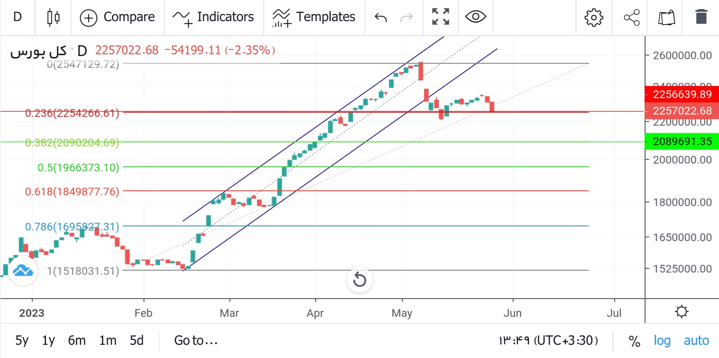 پیش بینی بورس فردا ۸ خرداد ۱۴۰۲