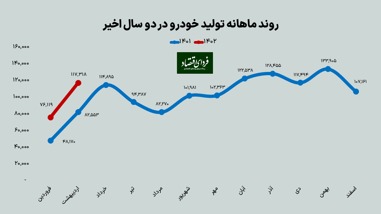 در دومین ماه سال چند خودرو تولید شد؟/ توقف تولید ۷ خودرو در شرکت ایران‌خودرو