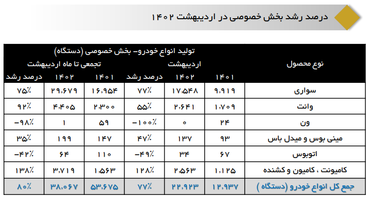 در دومین ماه سال چند خودرو تولید شد؟/ توقف تولید ۷ خودرو در شرکت ایرانخودرو
