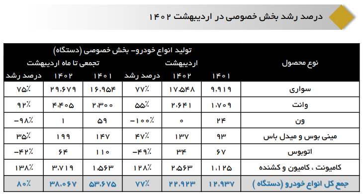 در دومین ماه سال چند خودرو تولید شد؟/ توقف تولید ۷ خودرو در شرکت ایران‌خودرو