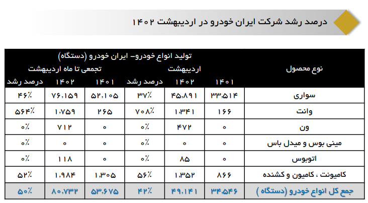 در دومین ماه سال چند خودرو تولید شد؟/ توقف تولید ۷ خودرو در شرکت ایرانخودرو