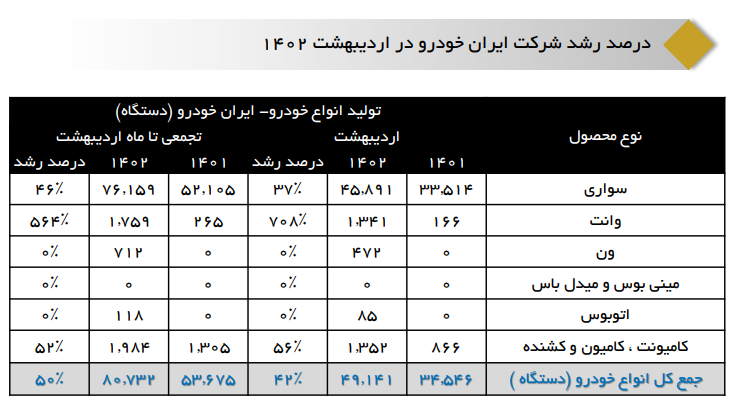 در دومین ماه سال چند خودرو تولید شد؟/ توقف تولید ۷ خودرو در شرکت ایران‌خودرو