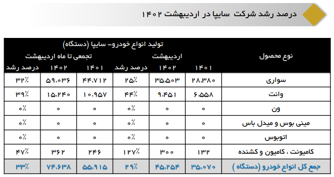 در دومین ماه سال چند خودرو تولید شد؟/ توقف تولید ۷ خودرو در شرکت ایرانخودرو