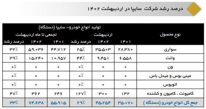 در دومین ماه سال چند خودرو تولید شد؟/ توقف تولید ۷ خودرو در شرکت ایران‌خودرو