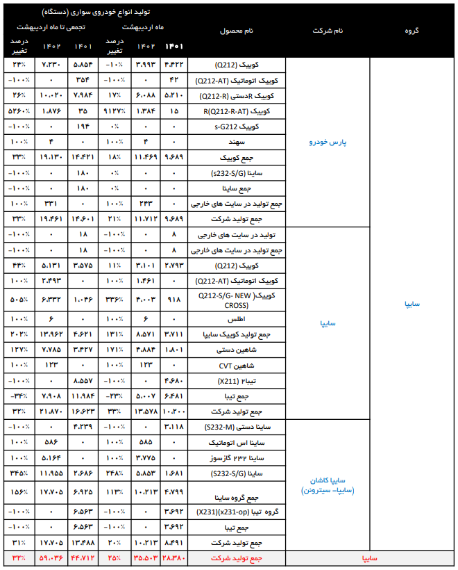 در دومین ماه سال چند خودرو تولید شد؟/ توقف تولید ۷ خودرو در شرکت ایرانخودرو