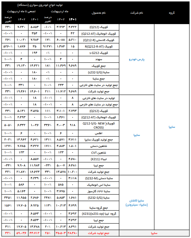 در دومین ماه سال چند خودرو تولید شد؟/ توقف تولید ۷ خودرو در شرکت ایران‌خودرو