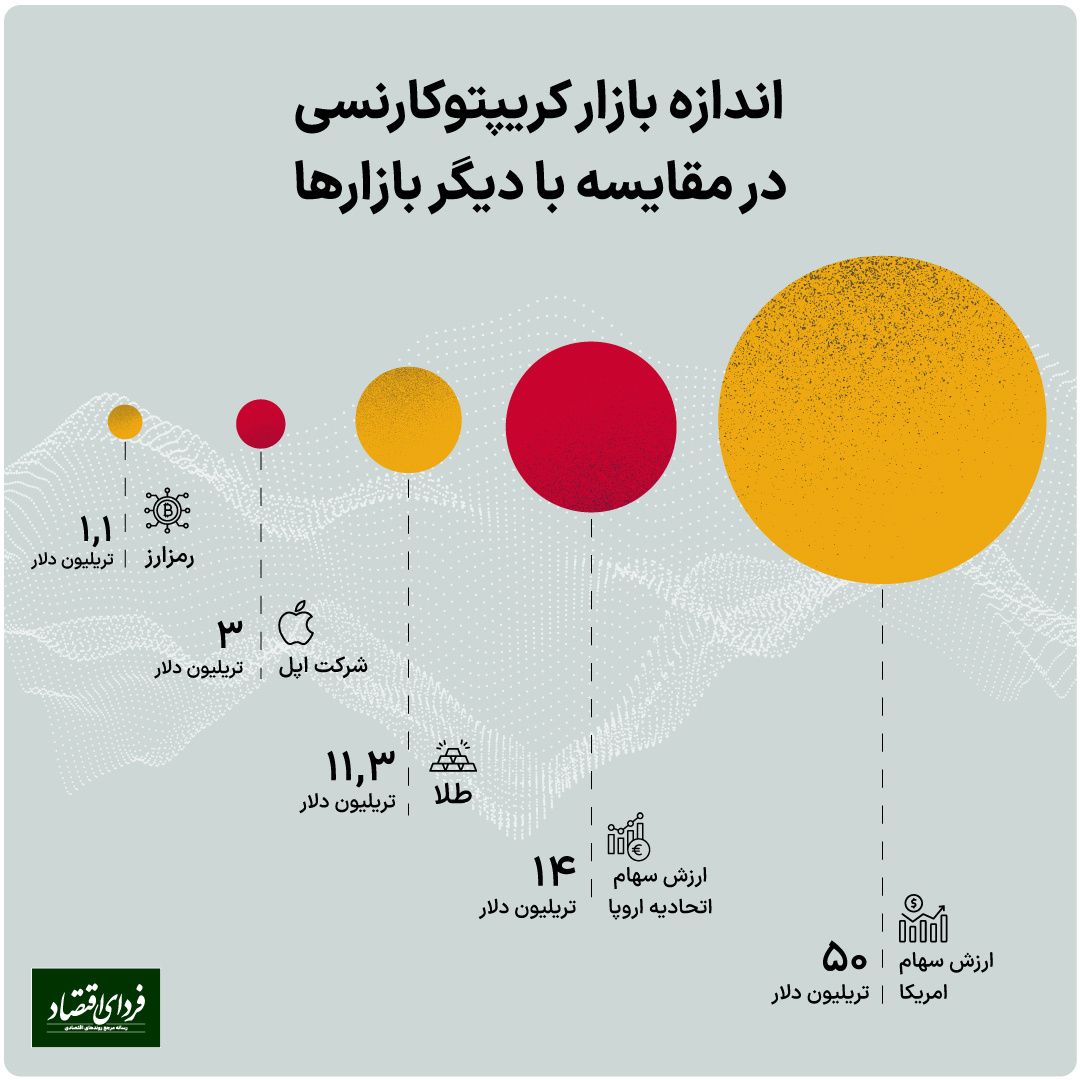 قدرت کریپتوکارنسی در مقایسه با دیگر بازارها چقدر است؟