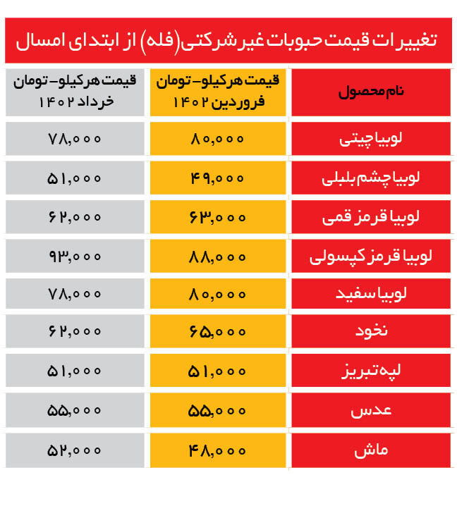 آخرین قیمت حبوبات در میادین و ترهبار؟ + جدول